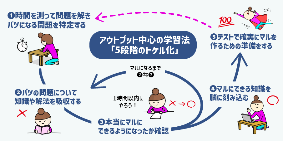 【スタッキー】アウトプット中心の学習法「５段階のトケル化」を実践する